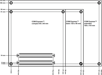 Figure 5. The new COM Express compact form factor (95 x 95 mm) opens the way for compact designs within the COM Express specification